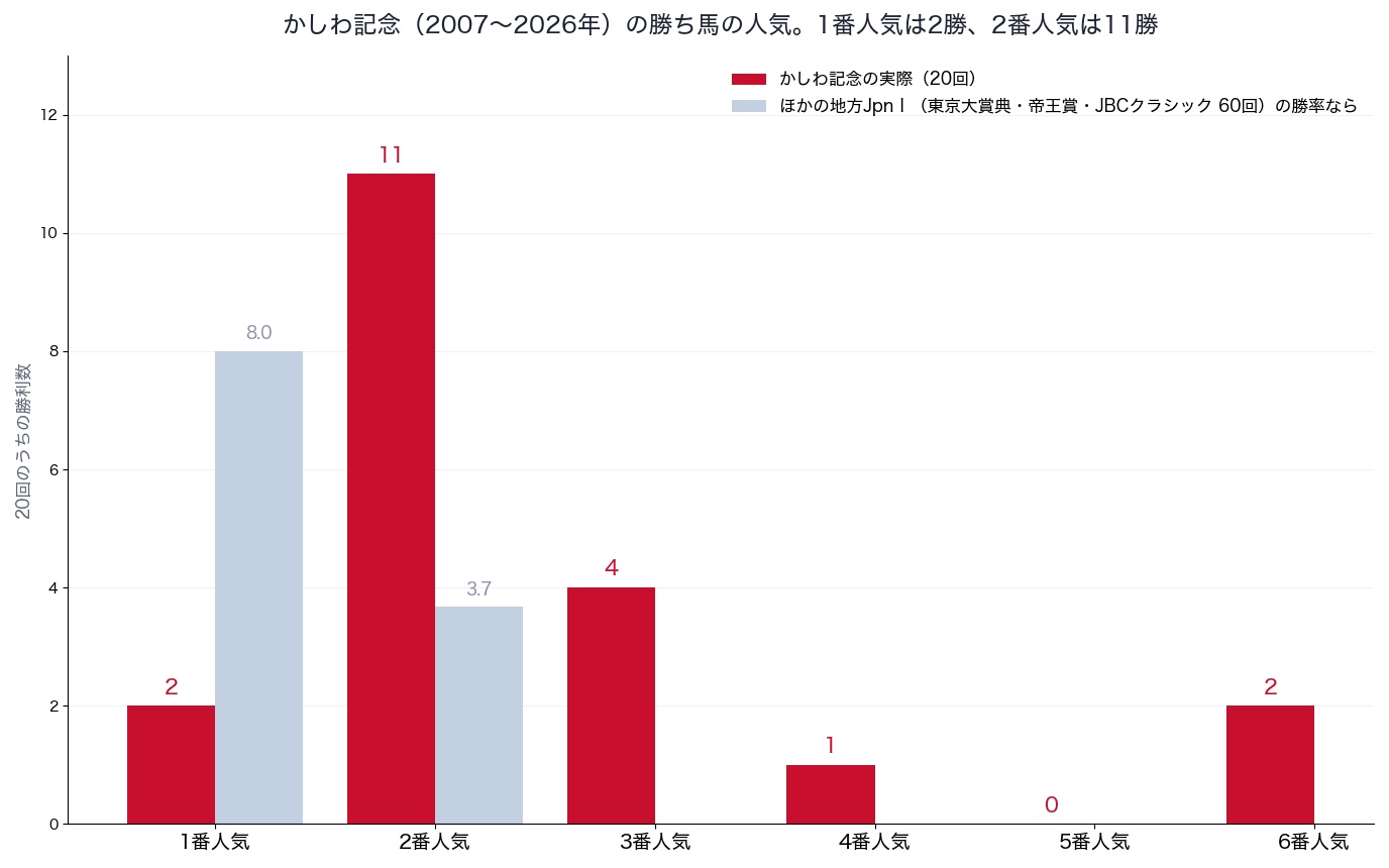 かしわ記念の勝ち馬の人気（2007〜2026年）と、ほかの地方JpnⅠの勝率から計算した数