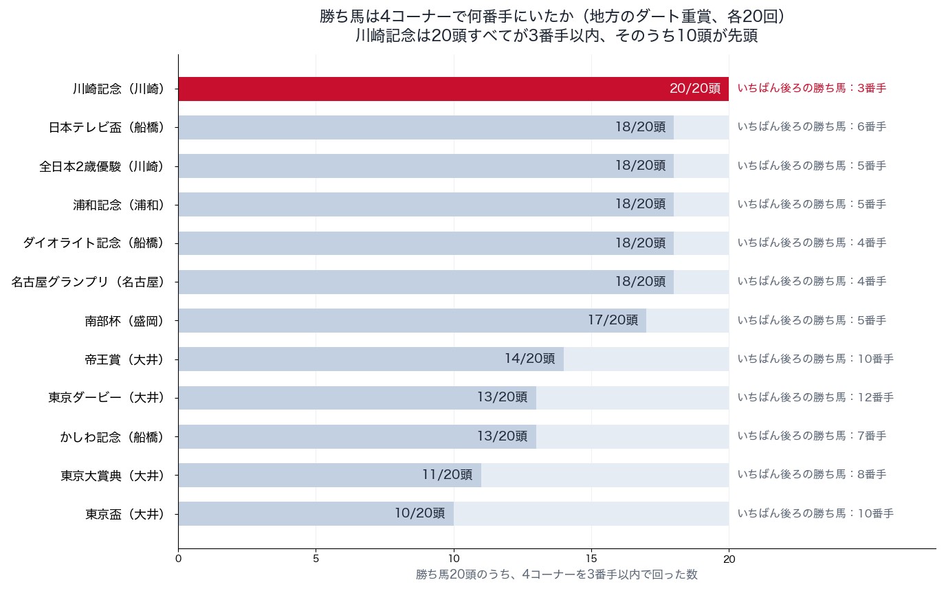 勝ち馬が4コーナーで何番手にいたか（川崎記念と地方のダート重賞、各20回）