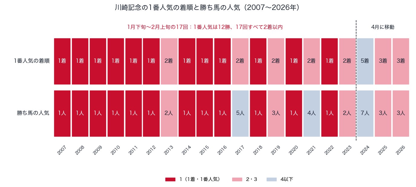 川崎記念の1番人気の着順と勝ち馬の人気（2007〜2026年）