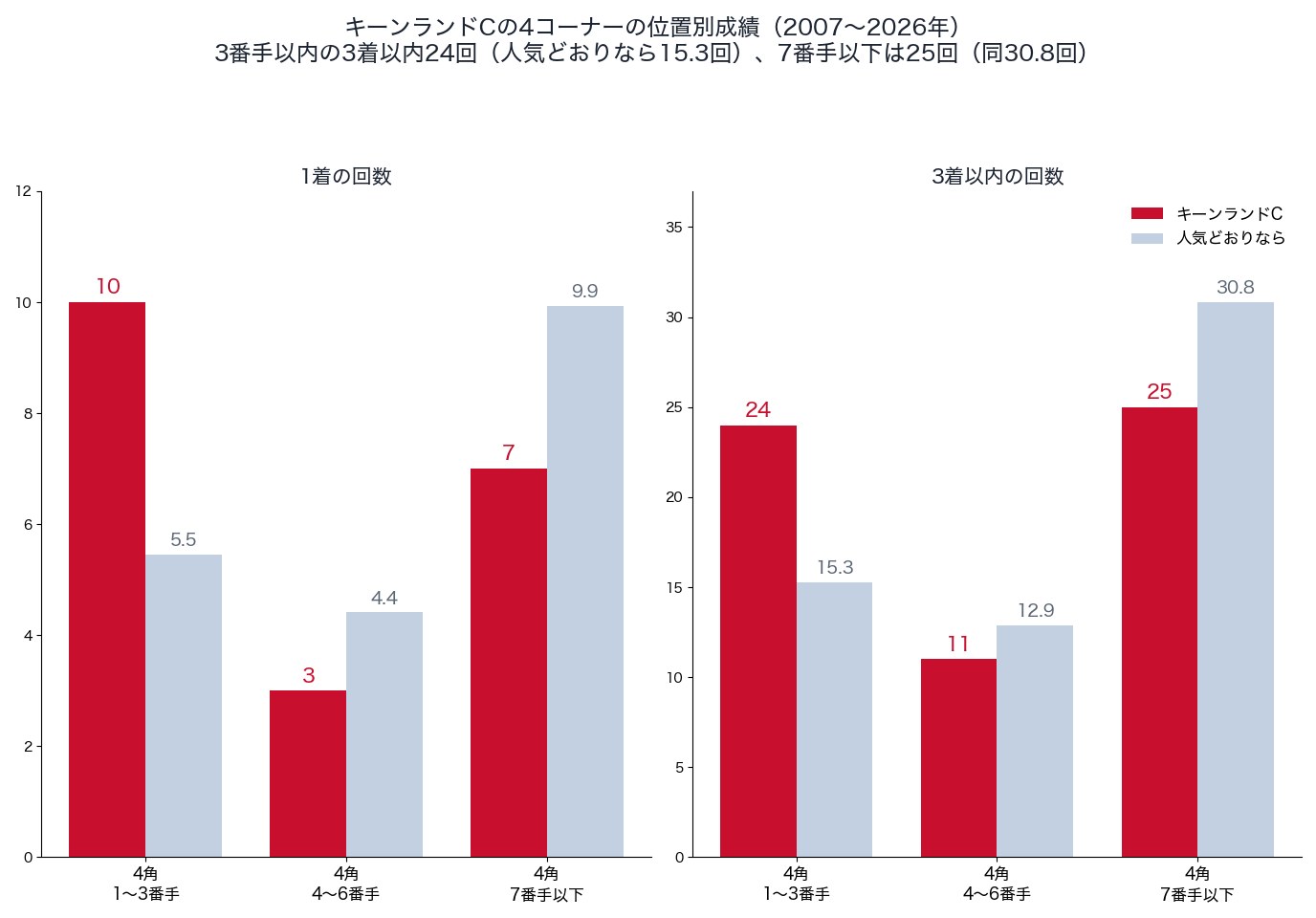 キーンランドカップの4コーナーの位置別の1着・3着以内の回数と、人気どおりの回数（2007〜2026年）