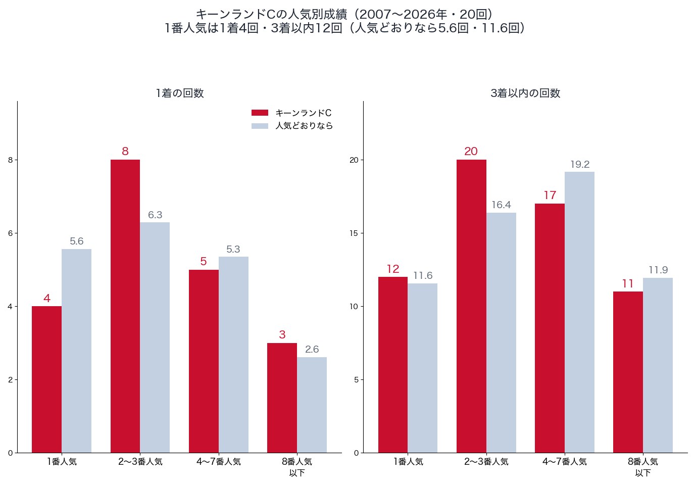 キーンランドカップの人気別の1着・3着以内の回数と、人気どおりの回数（2007〜2026年）