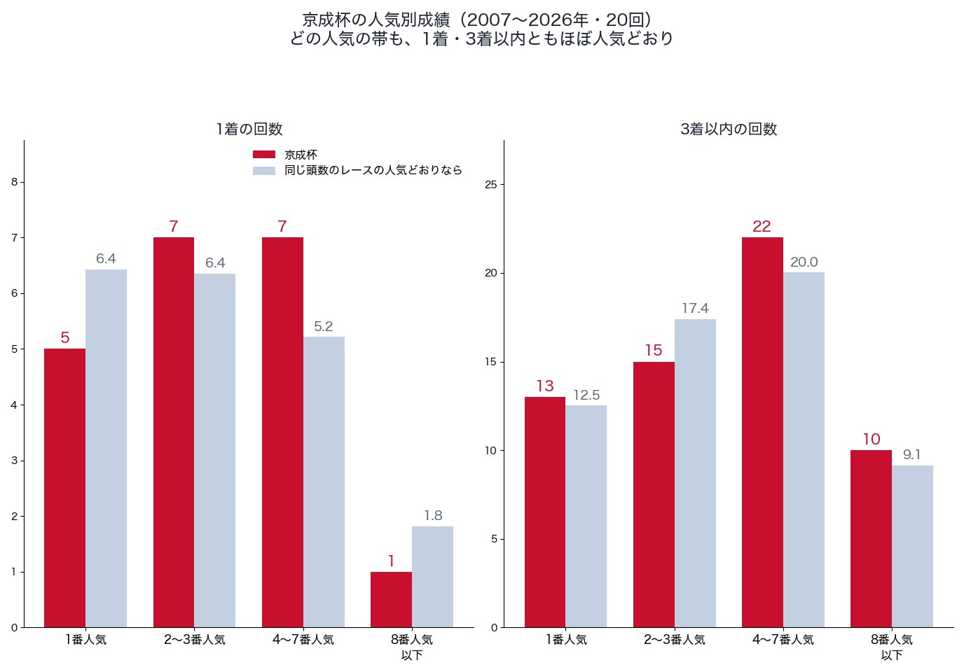 京成杯の人気別の1着・3着以内の回数（2007〜2026年）