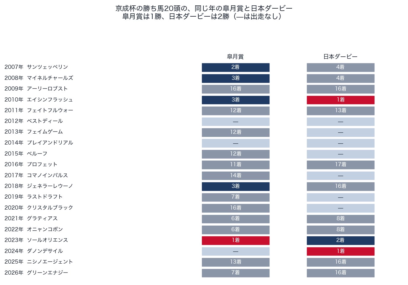 京成杯の勝ち馬の同じ年の皐月賞・日本ダービーの着順（2007〜2026年）