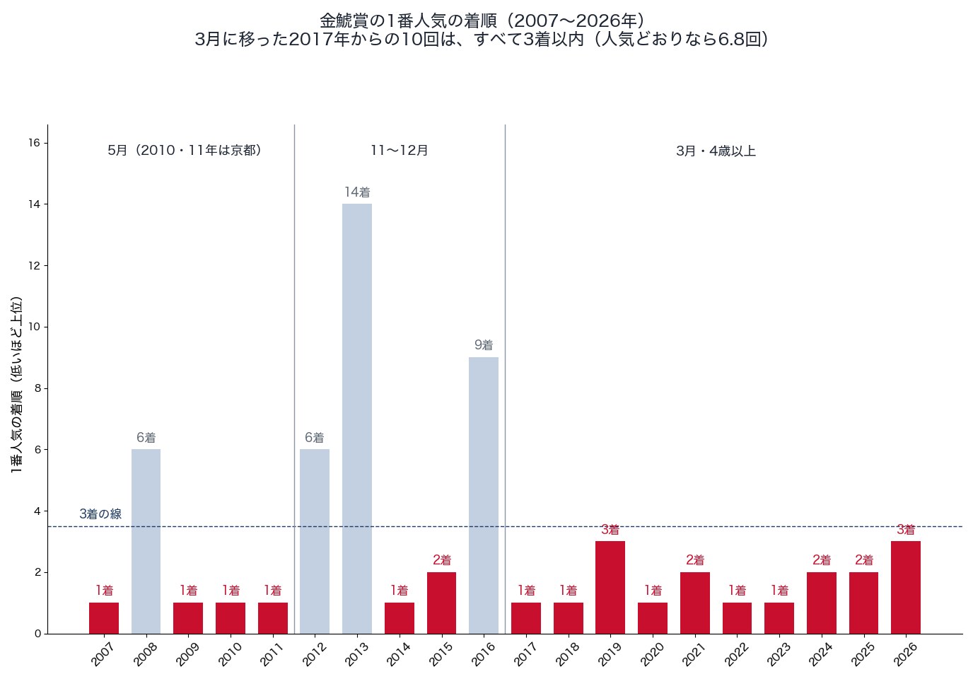 金鯱賞の1番人気の着順（2007〜2026年）。2017年からの10回はすべて3着以内