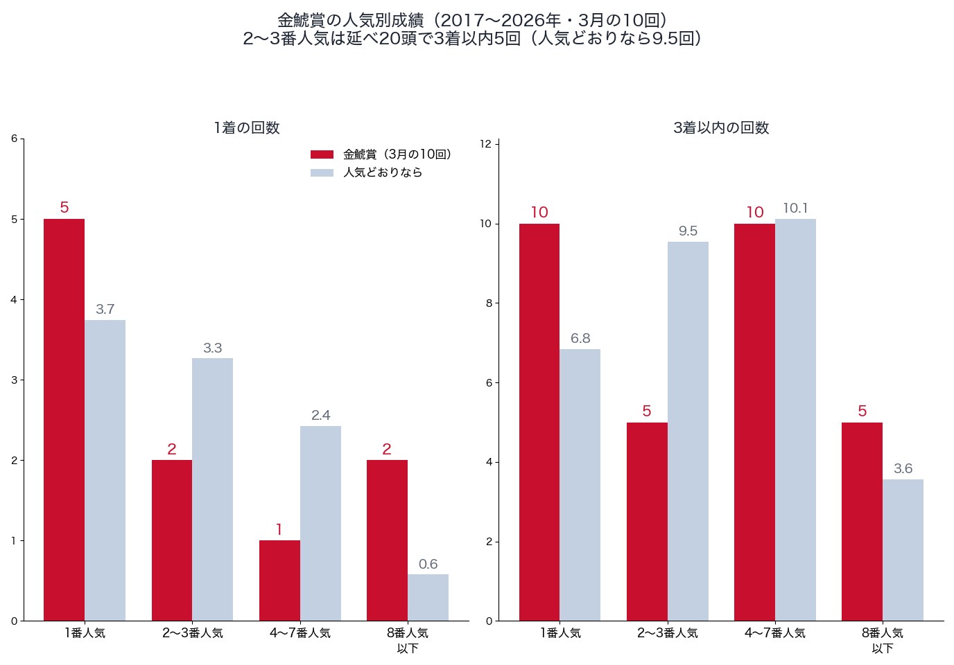 金鯱賞の人気別の1着・3着以内の回数と、人気どおりの回数（2017〜2026年・3月の10回）