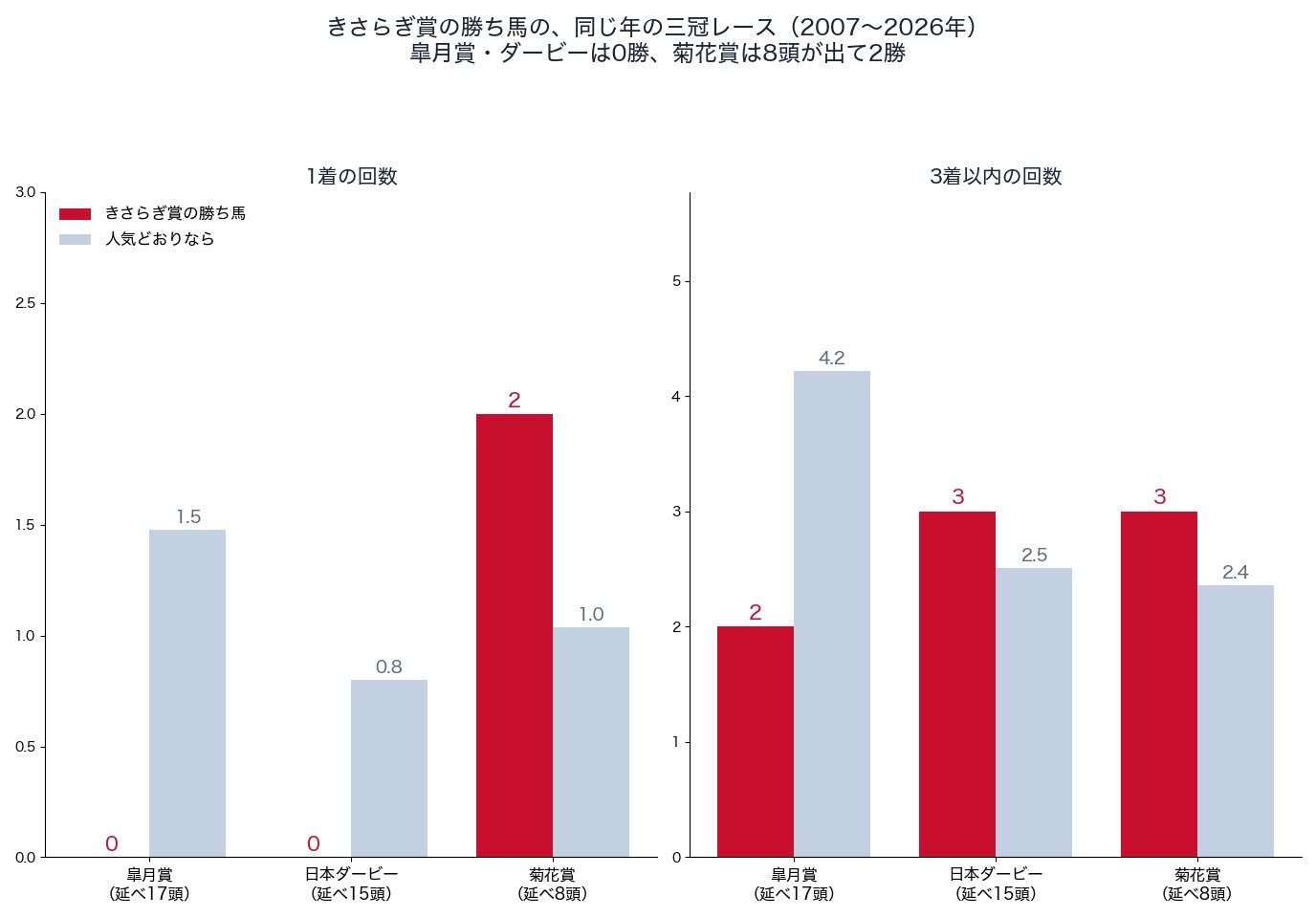 きさらぎ賞の勝ち馬の同じ年の皐月賞・日本ダービー・菊花賞での成績(2007〜2026年)