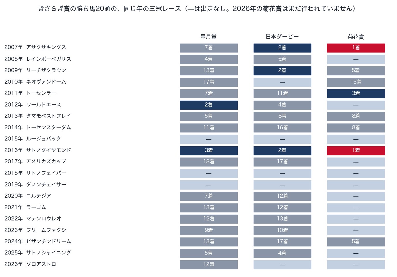 きさらぎ賞の勝ち馬の同じ年の皐月賞・日本ダービー・菊花賞の着順(2007〜2026年)