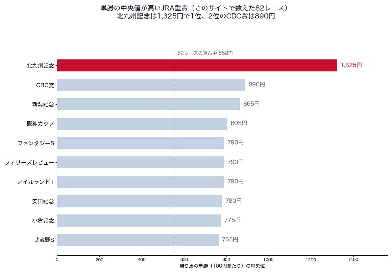 単勝の中央値が高いJRA重賞の上位10レース。北九州記念が1,325円で1位