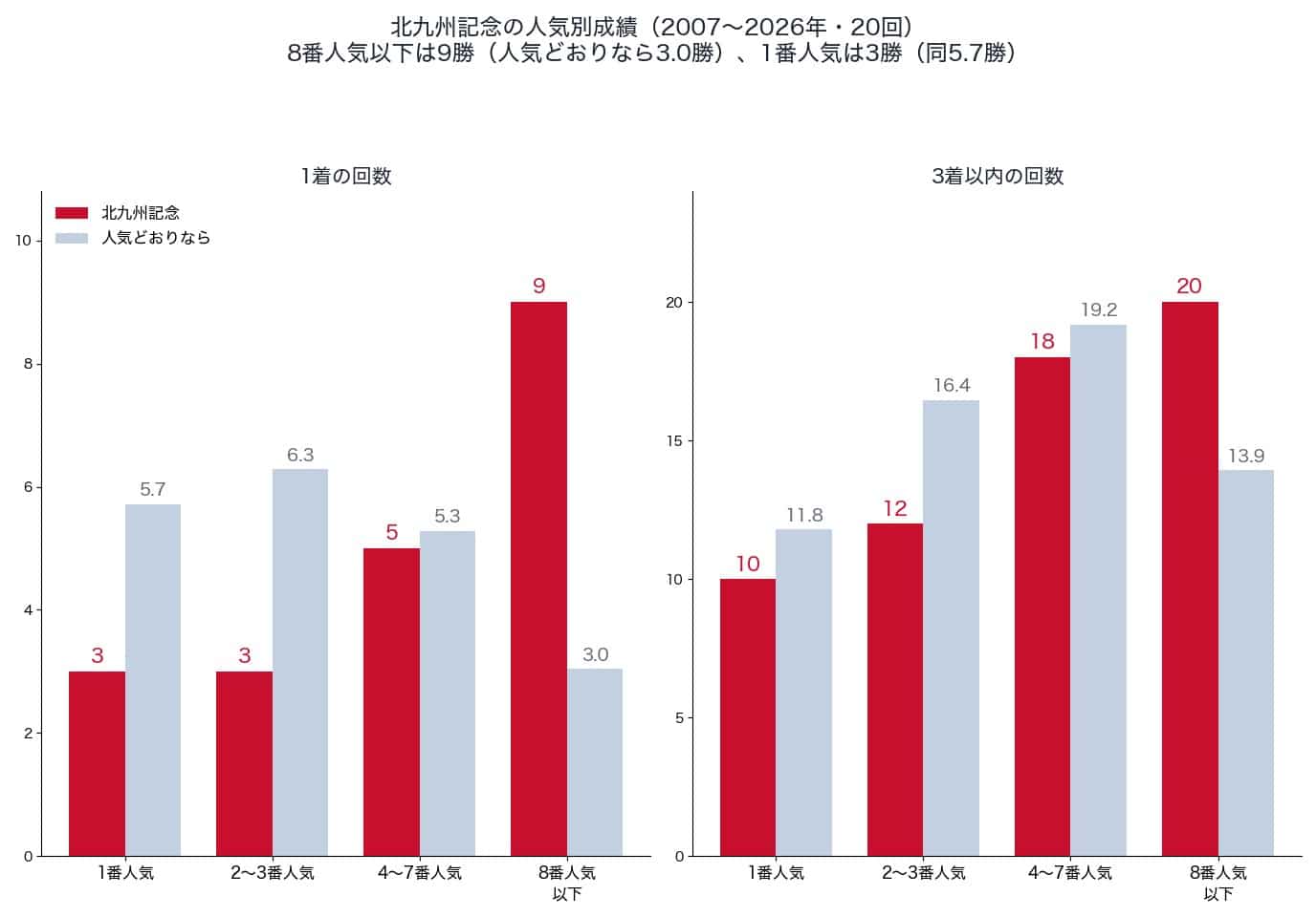 北九州記念の人気別の1着・3着以内の回数と、人気どおりの回数(2007〜2026年)