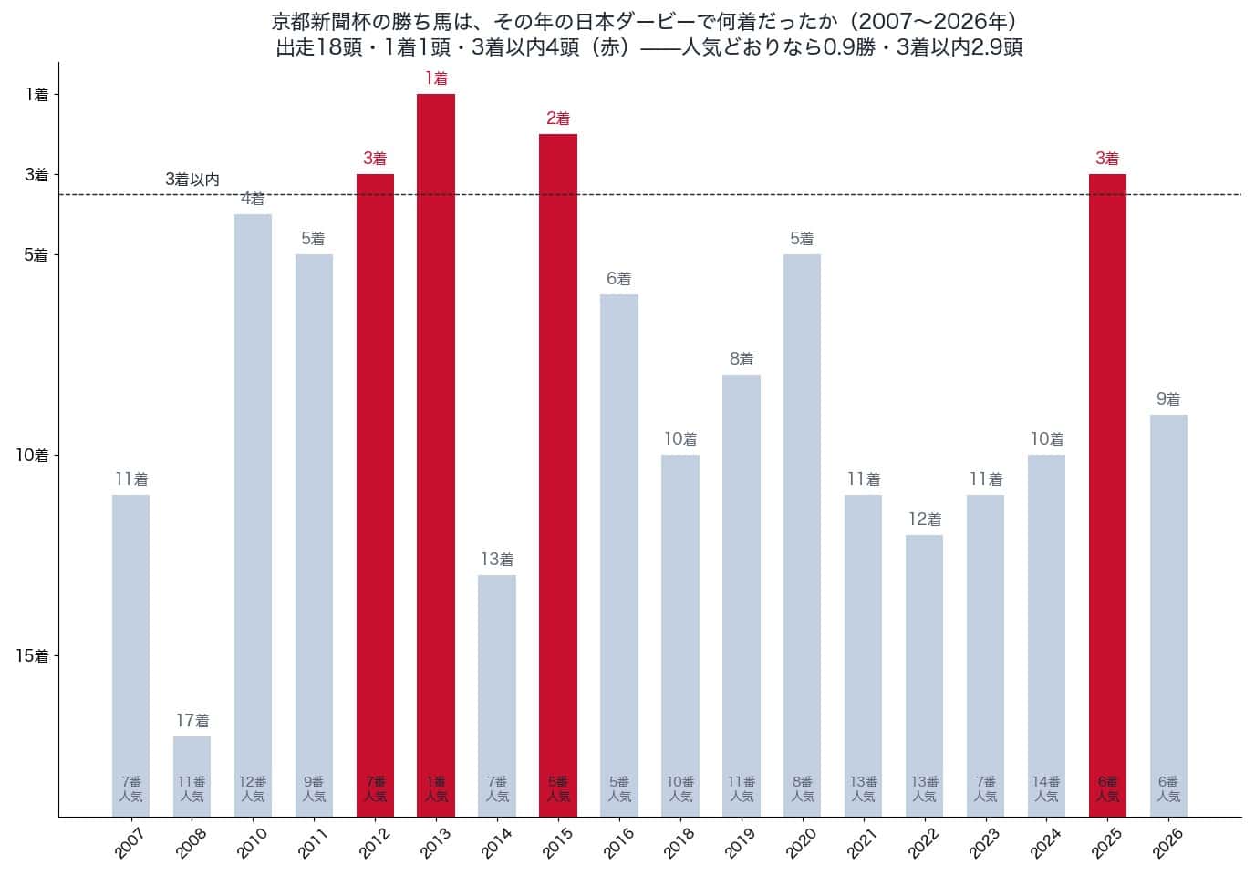 京都新聞杯の勝ち馬の、その年の日本ダービーでの着順(2007〜2026年)
