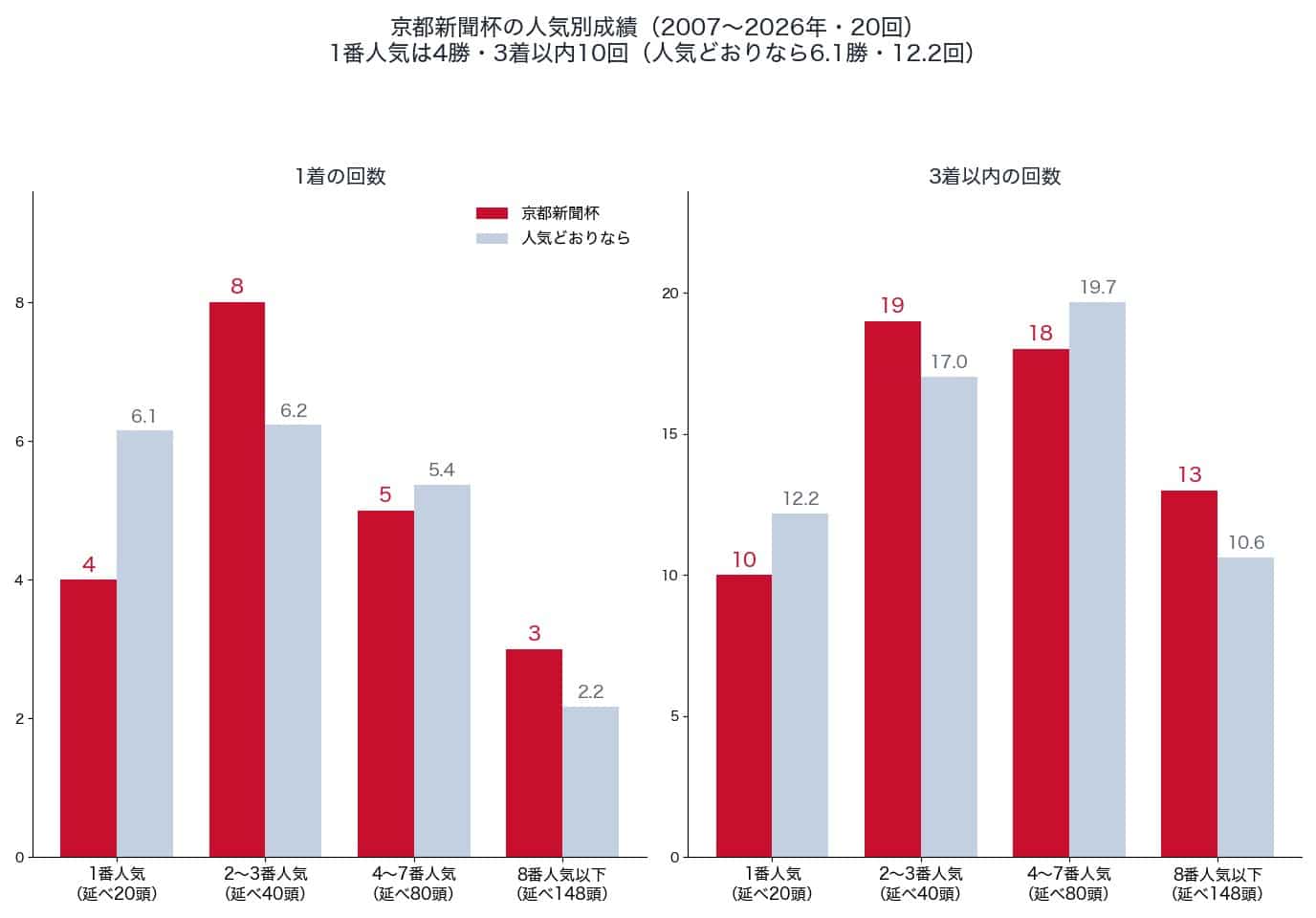 京都新聞杯の人気別の1着・3着以内の回数と、人気どおりの回数(2007〜2026年)
