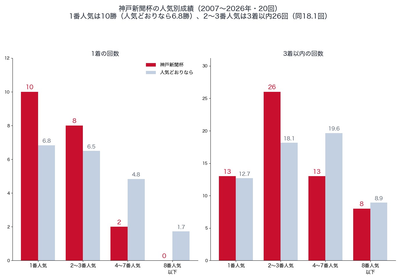 神戸新聞杯の人気別の1着・3着以内の回数と、人気どおりの回数（2007〜2026年）