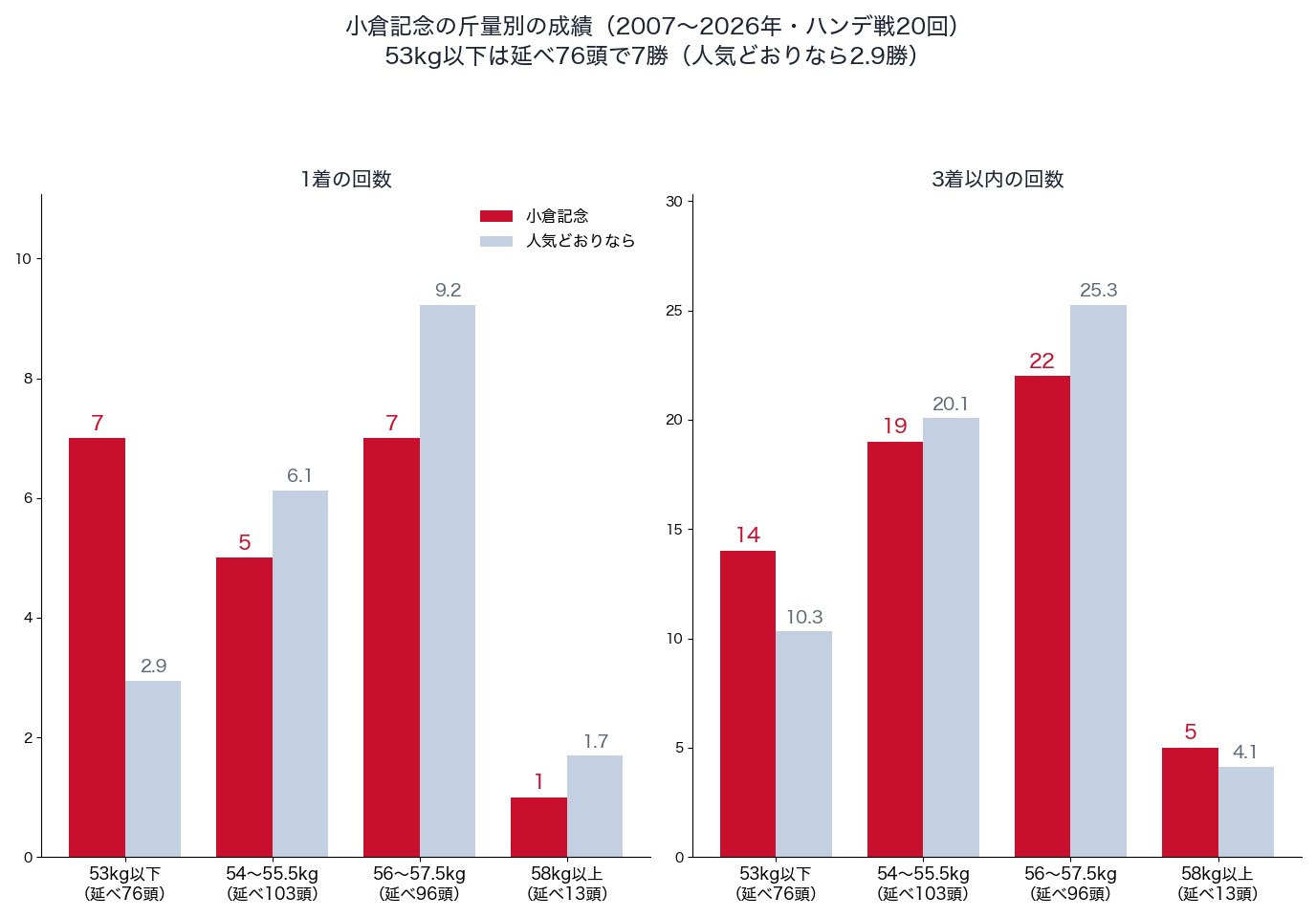 小倉記念の斤量別の1着・3着以内の回数と、人気どおりの回数(2007〜2026年)