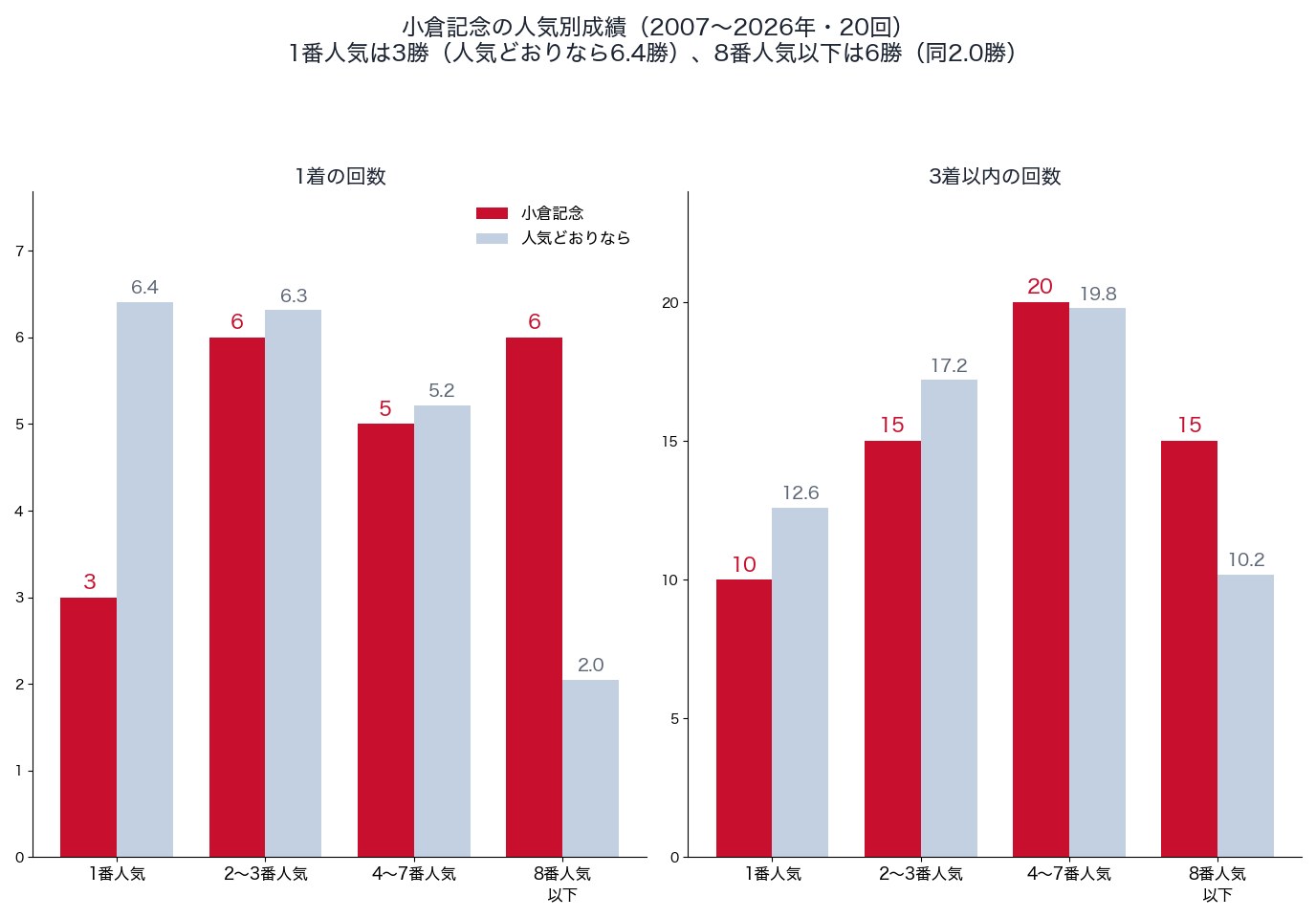 小倉記念の人気別の1着・3着以内の回数と、人気どおりの回数(2007〜2026年)