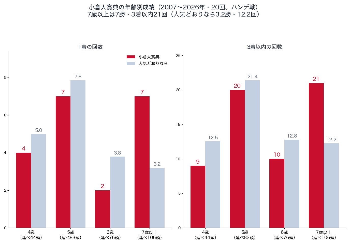 小倉大賞典の年齢別の1着・3着以内の回数と、人気どおりの回数（2007〜2026年）