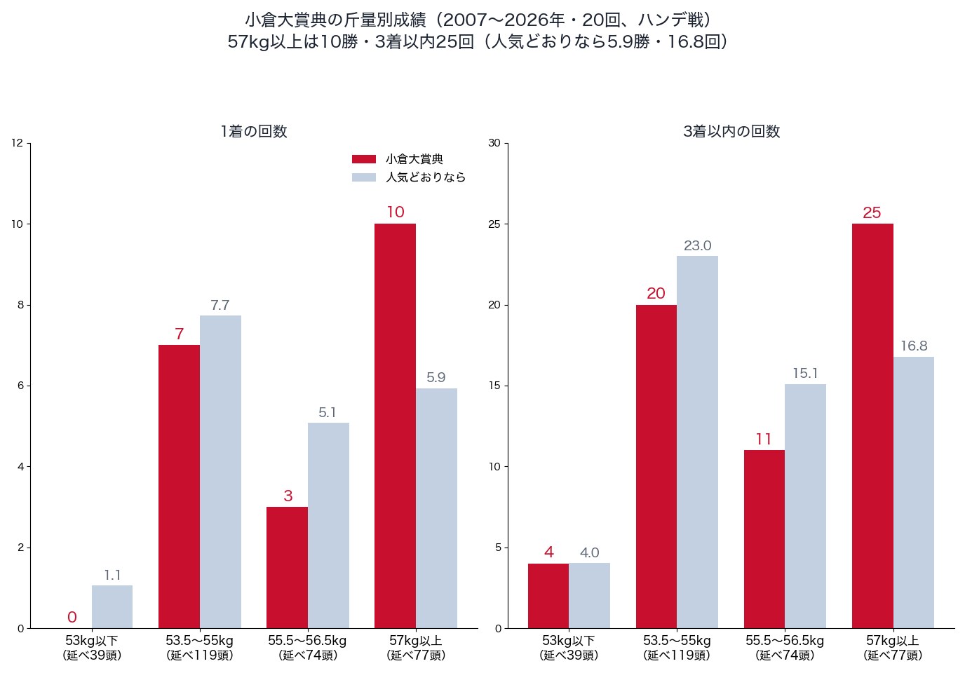 小倉大賞典の斤量別の1着・3着以内の回数と、人気どおりの回数（2007〜2026年）