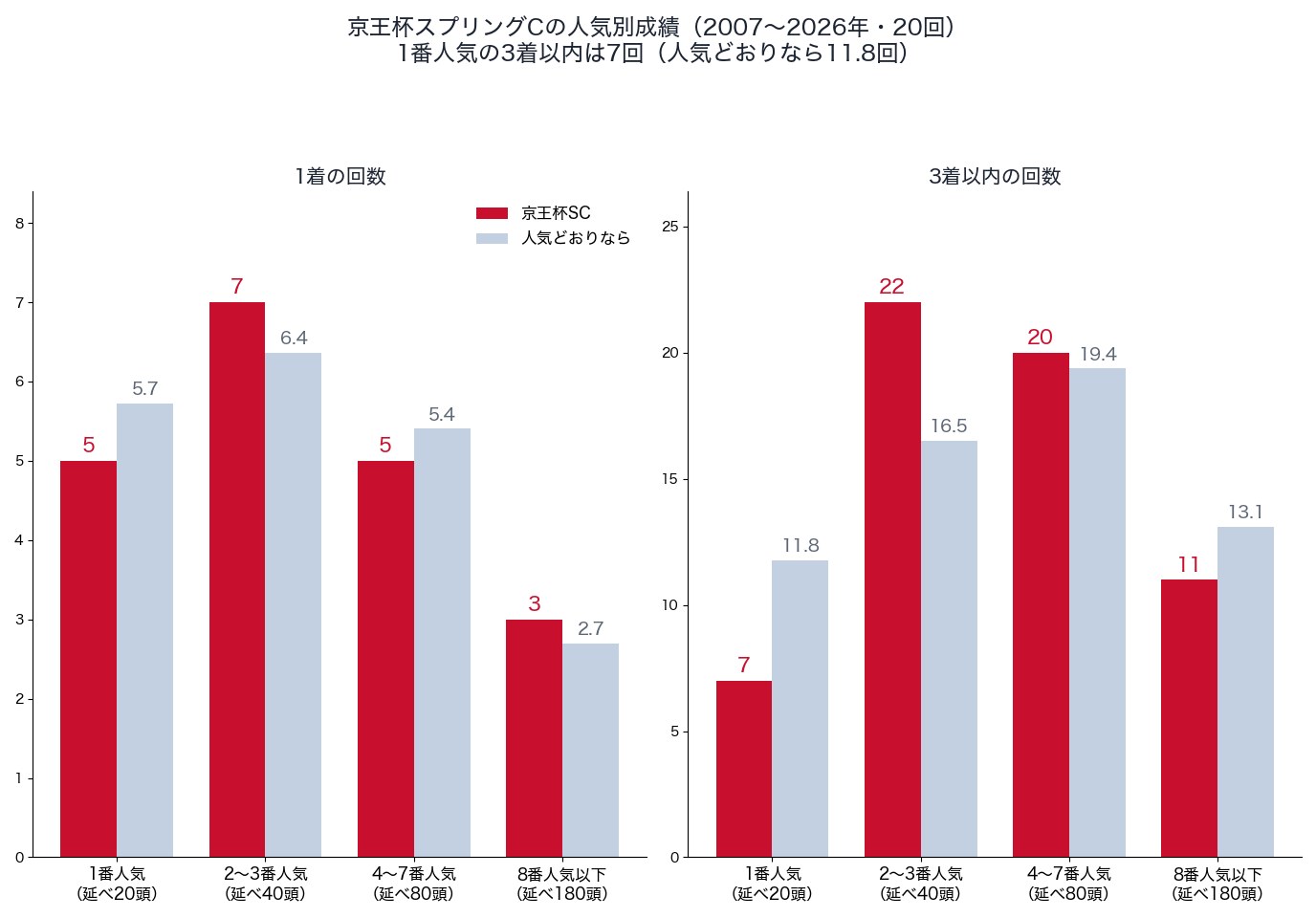京王杯スプリングカップの人気別の1着・3着以内の回数と、人気どおりの回数（2007〜2026年）