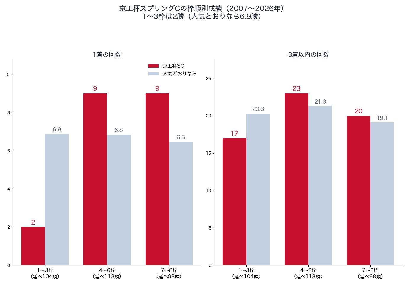 京王杯スプリングカップの枠順別の1着・3着以内の回数と、人気どおりの回数（2007〜2026年）