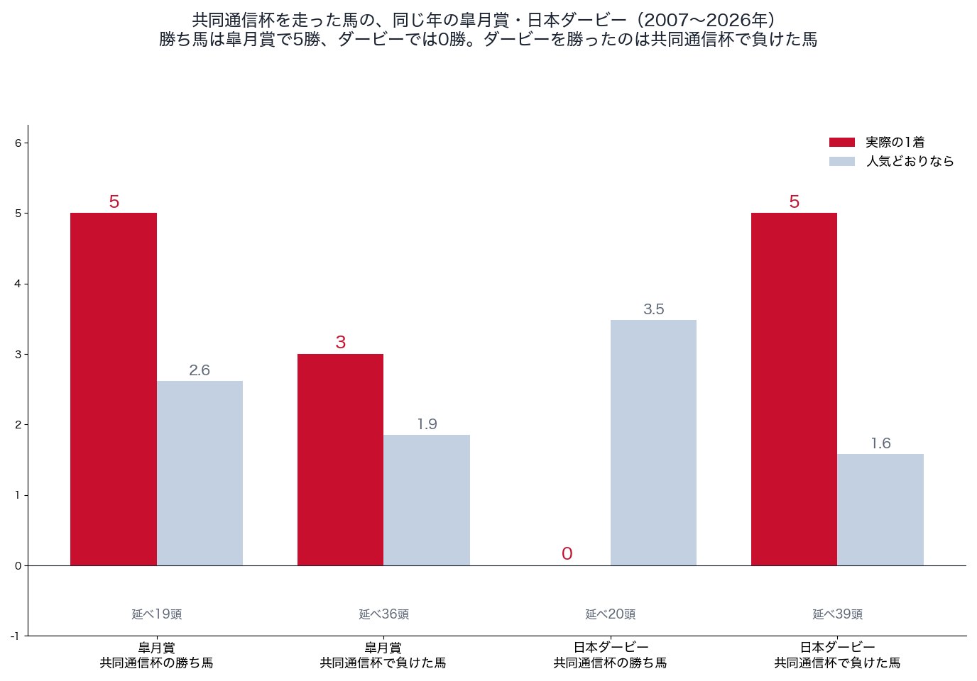 共同通信杯を走った馬の同じ年の皐月賞・日本ダービーでの1着の回数（2007〜2026年）