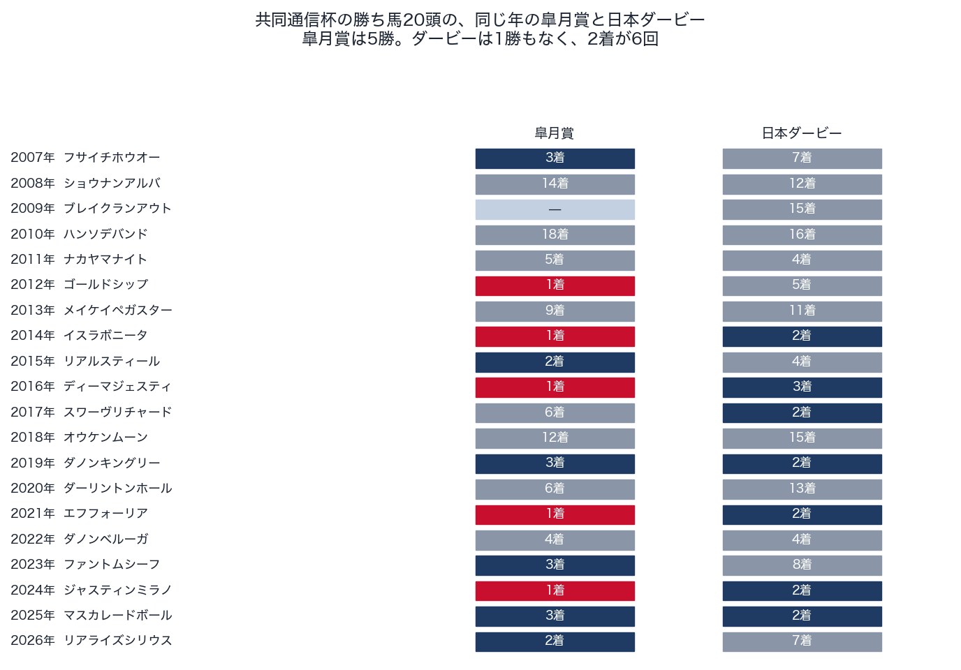 共同通信杯の勝ち馬の同じ年の皐月賞・日本ダービーの着順（2007〜2026年）