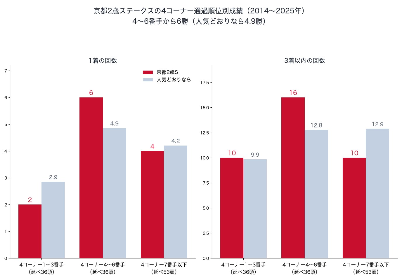 京都2歳ステークスの4コーナー通過順位別の1着・3着以内の回数と、人気どおりの回数（2014〜2025年）