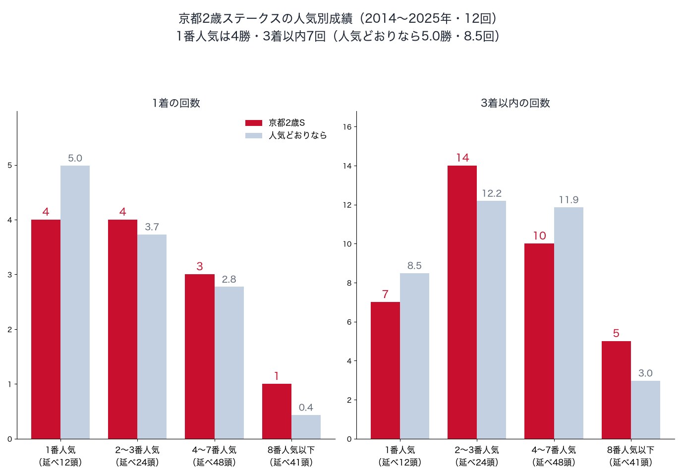 京都2歳ステークスの人気別の1着・3着以内の回数と、人気どおりの回数（2014〜2025年）