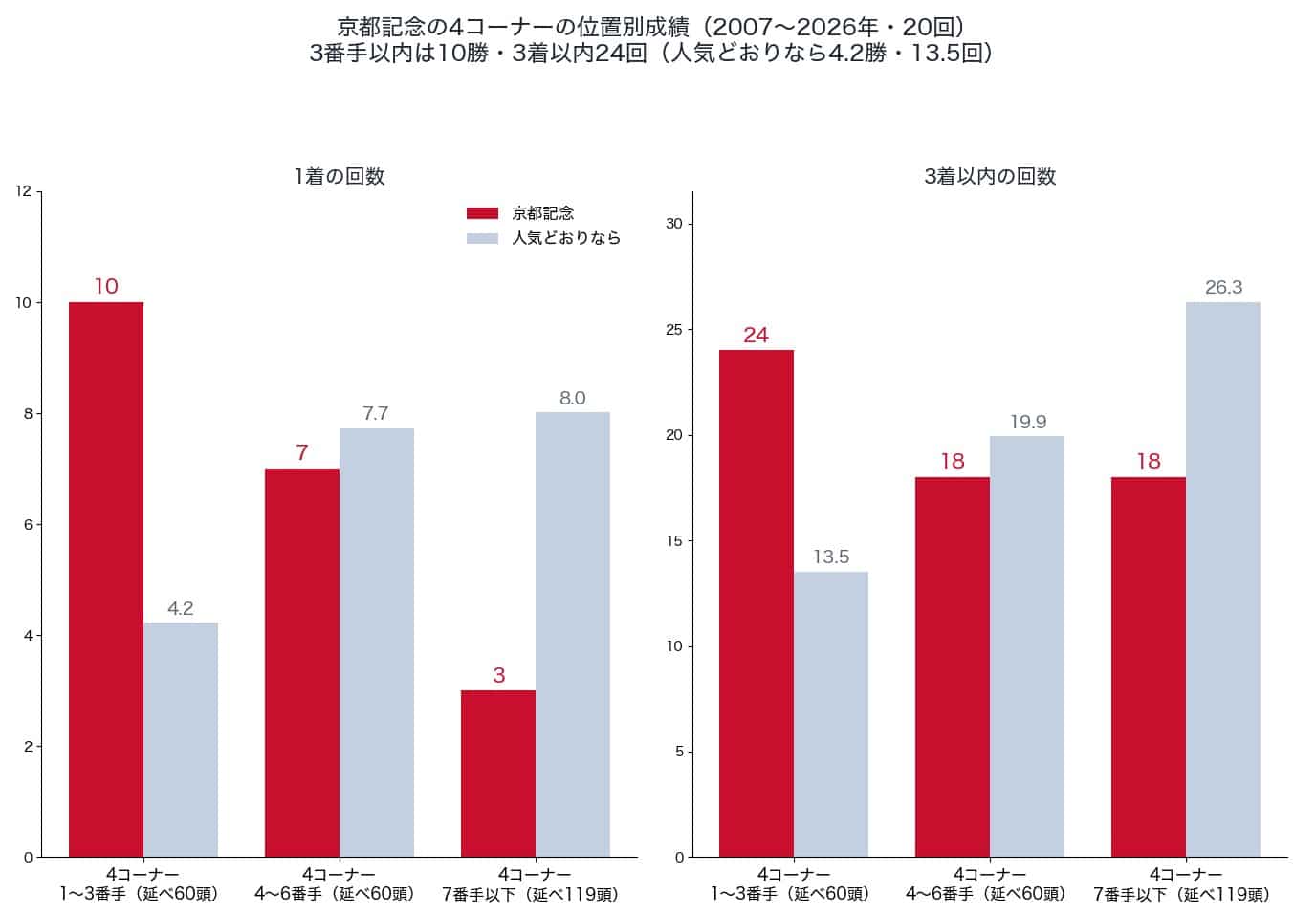 京都記念の4コーナーの位置別の1着・3着以内の回数と、人気どおりの回数(2007〜2026年)