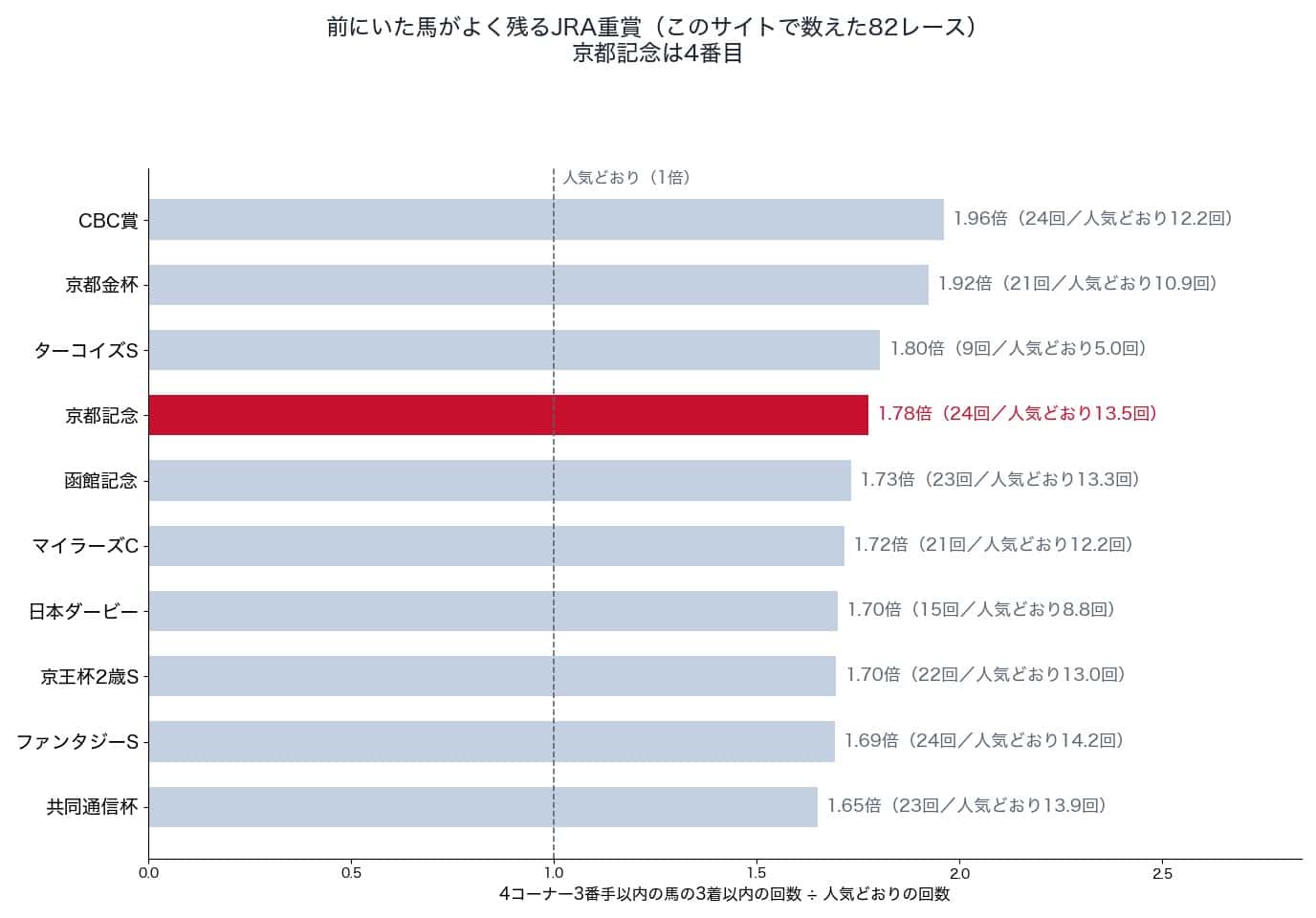 4コーナー3番手以内の馬が3着以内に残りやすいJRA重賞の上位10レース。京都記念は4番目
