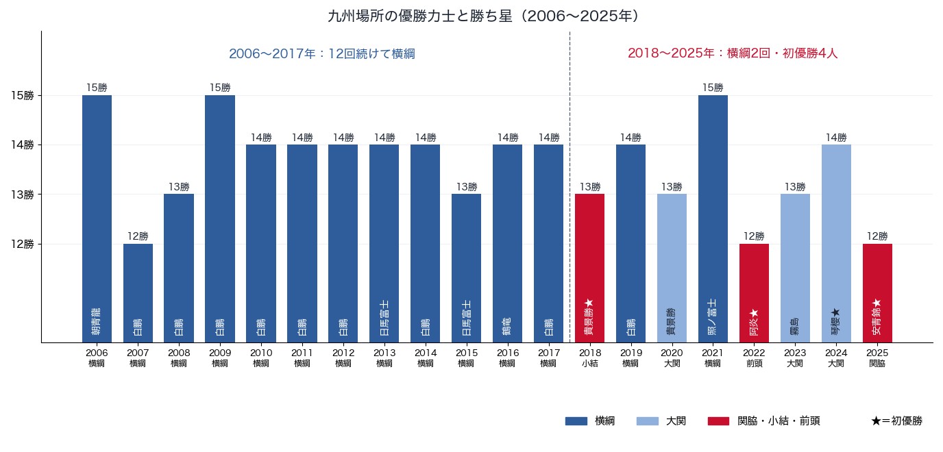 九州場所の優勝力士と勝ち星（2006〜2025年）