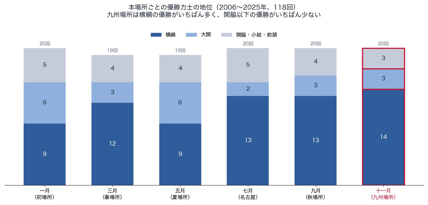 本場所ごとの優勝力士の地位（2006〜2025年）
