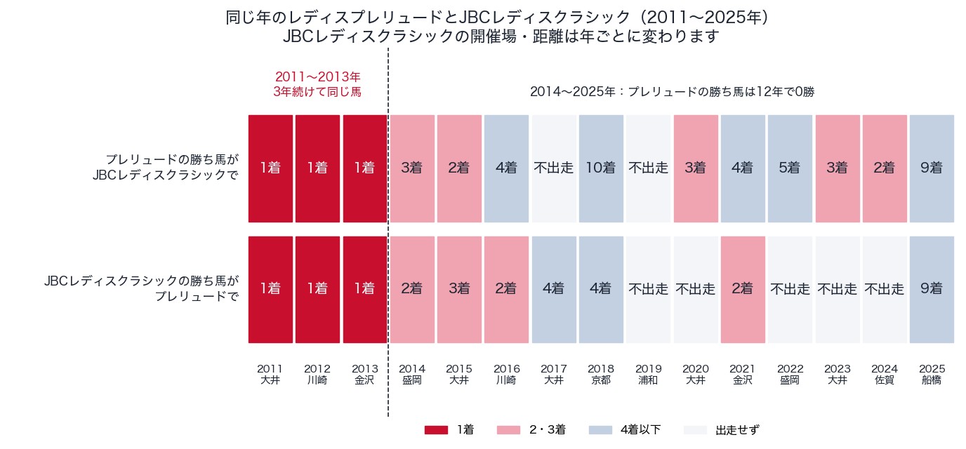 同じ年のレディスプレリュードとJBCレディスクラシックの着順（2011〜2025年）