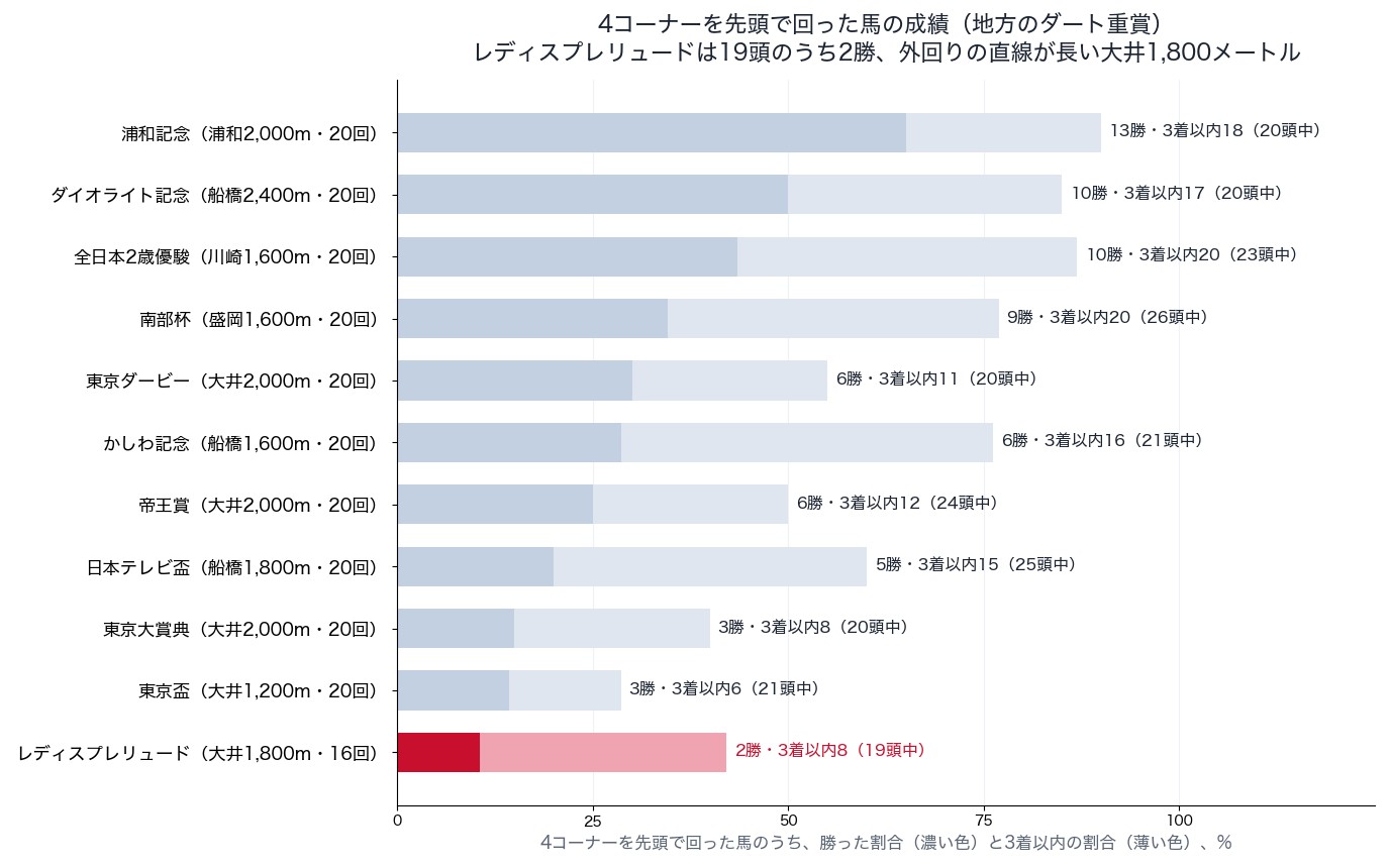 4コーナーを先頭で回った馬の成績（レディスプレリュードと地方のダート重賞）