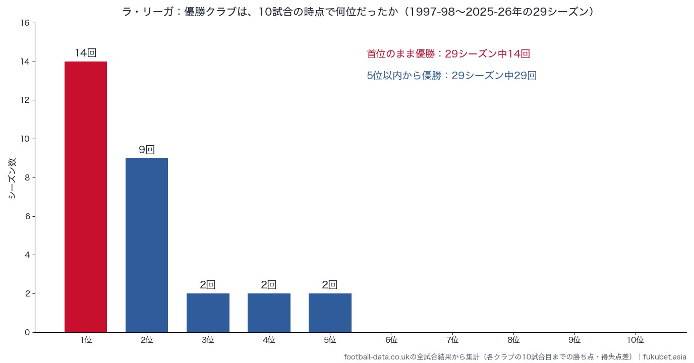 ラ・リーガの優勝クラブが10試合の時点で何位だったか(1997-98〜2025-26年)