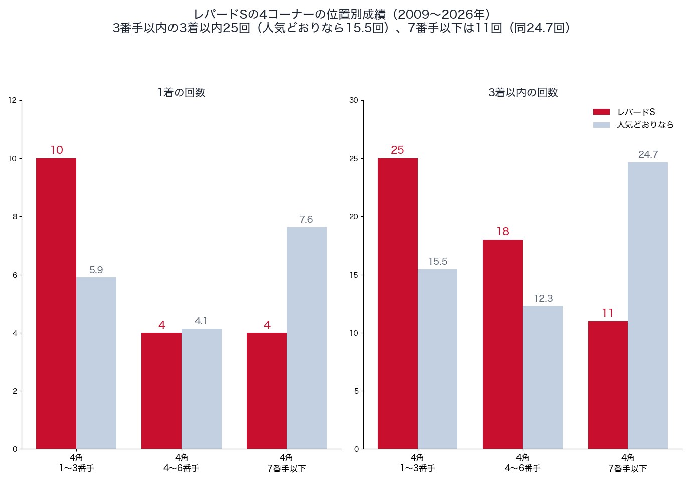 レパードステークスの4コーナーの位置別の1着・3着以内の回数と、人気どおりの回数（2009〜2026年）