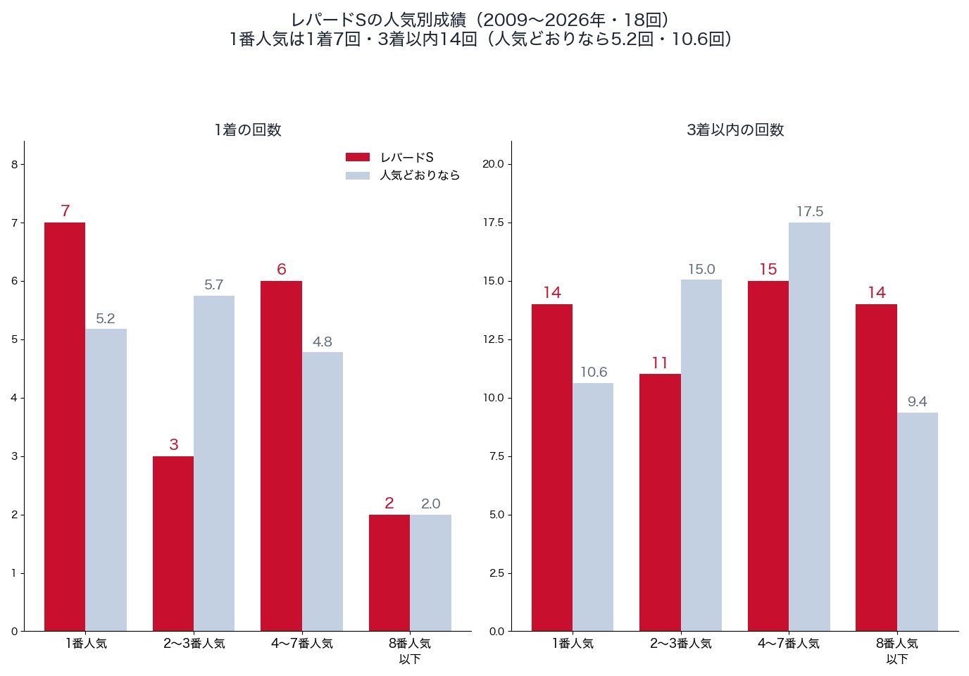 レパードステークスの人気別の1着・3着以内の回数と、人気どおりの回数（2009〜2026年）