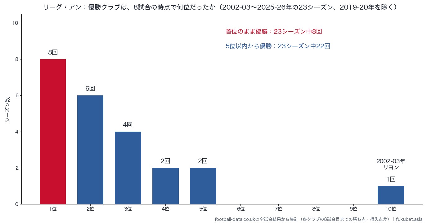リーグ・アンの優勝クラブが8試合の時点で何位だったか（2002-03〜2025-26年）