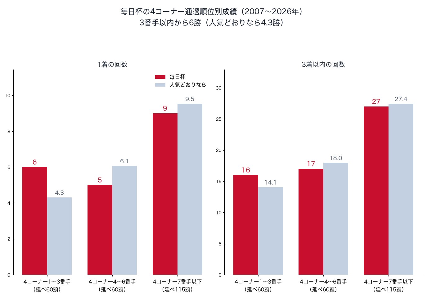 毎日杯の4コーナー通過順位別の1着・3着以内の回数と、人気どおりの回数（2007〜2026年）