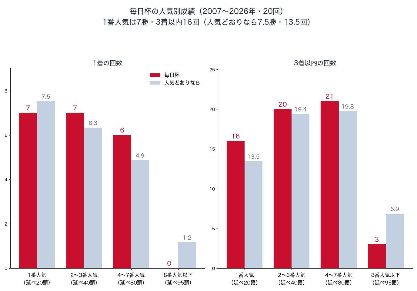 毎日杯の人気別の1着・3着以内の回数と、人気どおりの回数（2007〜2026年）