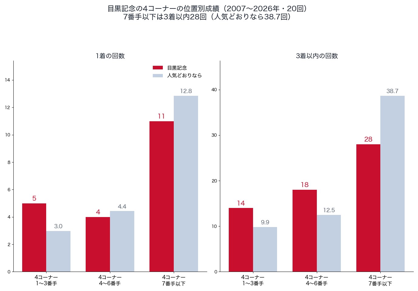 目黒記念の4コーナーの位置別の1着・3着以内の回数（2007〜2026年）