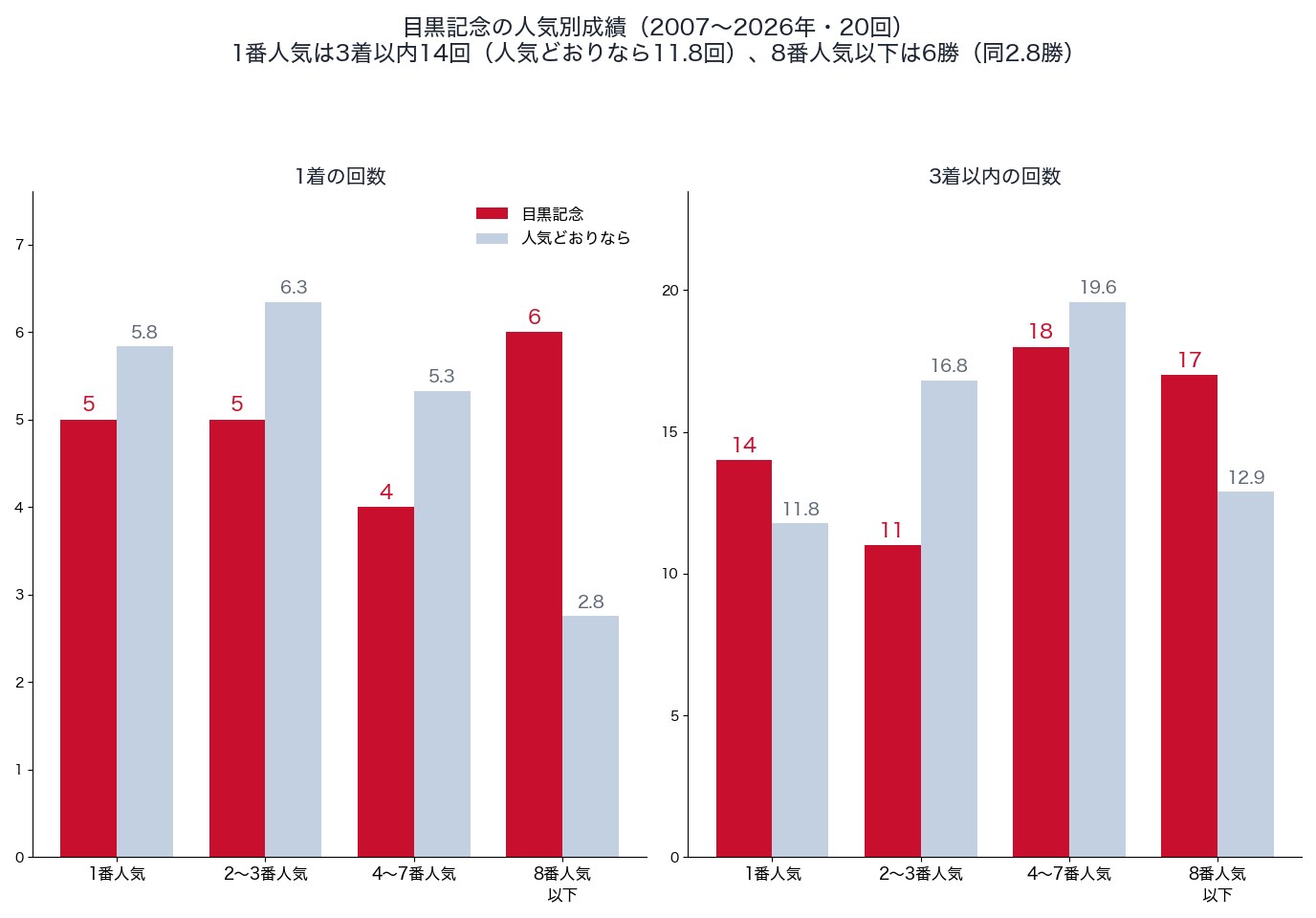 目黒記念の人気別の1着・3着以内の回数と、人気どおりの回数（2007〜2026年）
