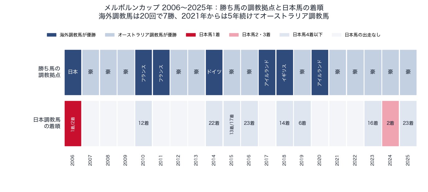 メルボルンカップ 2006〜2025年の勝ち馬の調教拠点と日本調教馬の着順