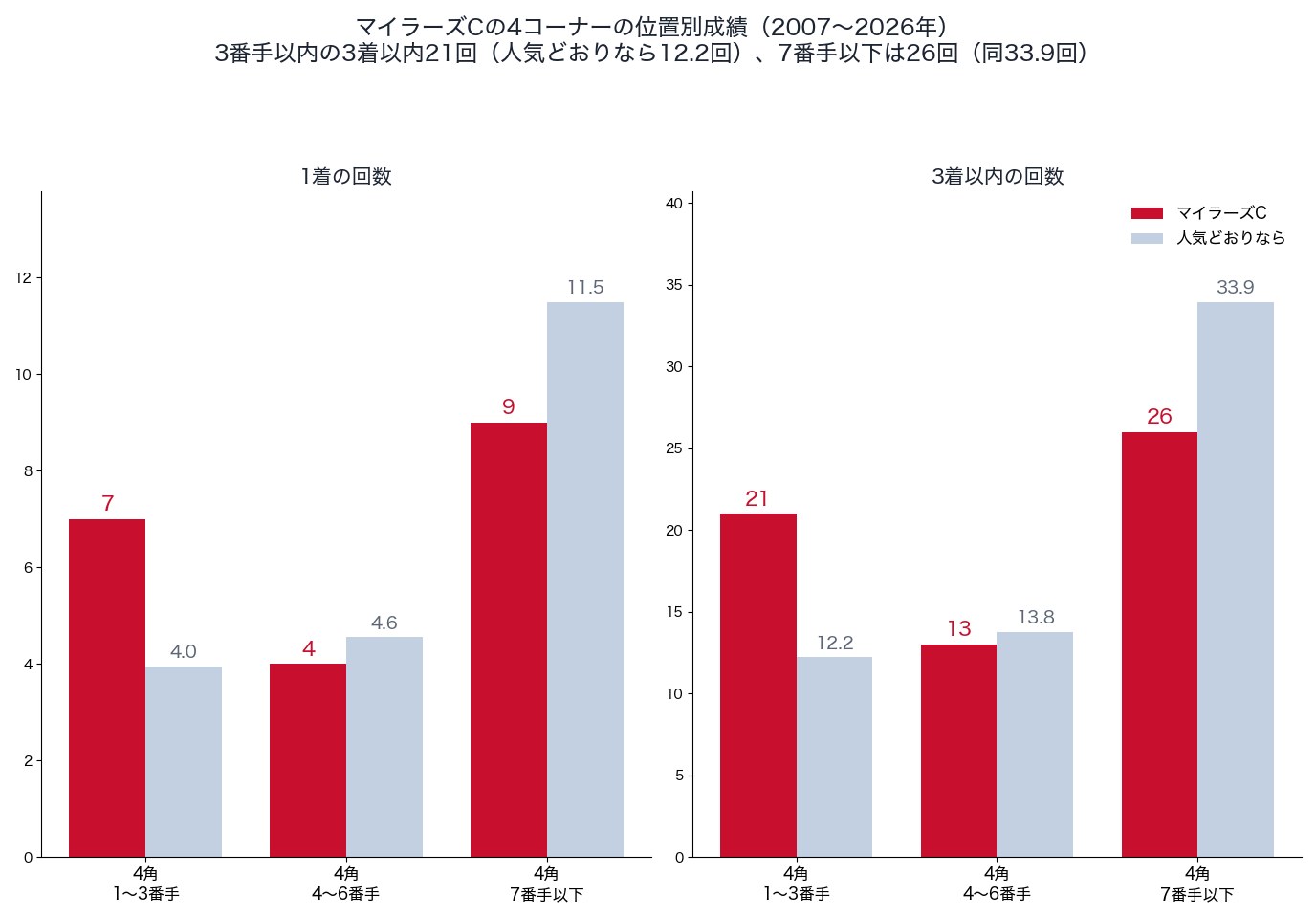 マイラーズカップの4コーナーの位置別の1着・3着以内の回数と、人気どおりの回数（2007〜2026年）