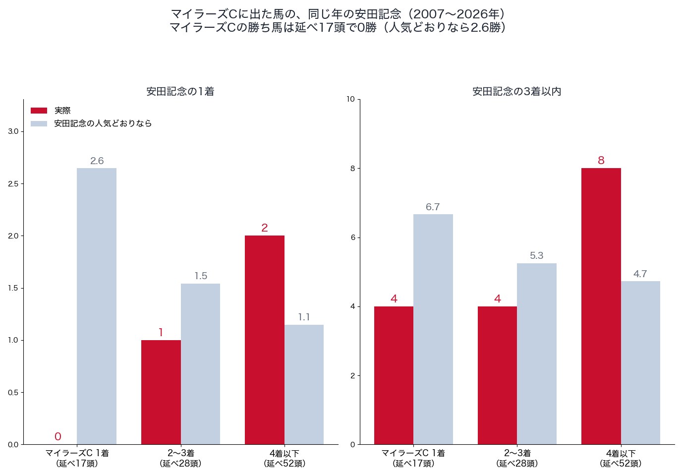 マイラーズカップの着順別に見た、同じ年の安田記念での1着・3着以内の回数（2007〜2026年）