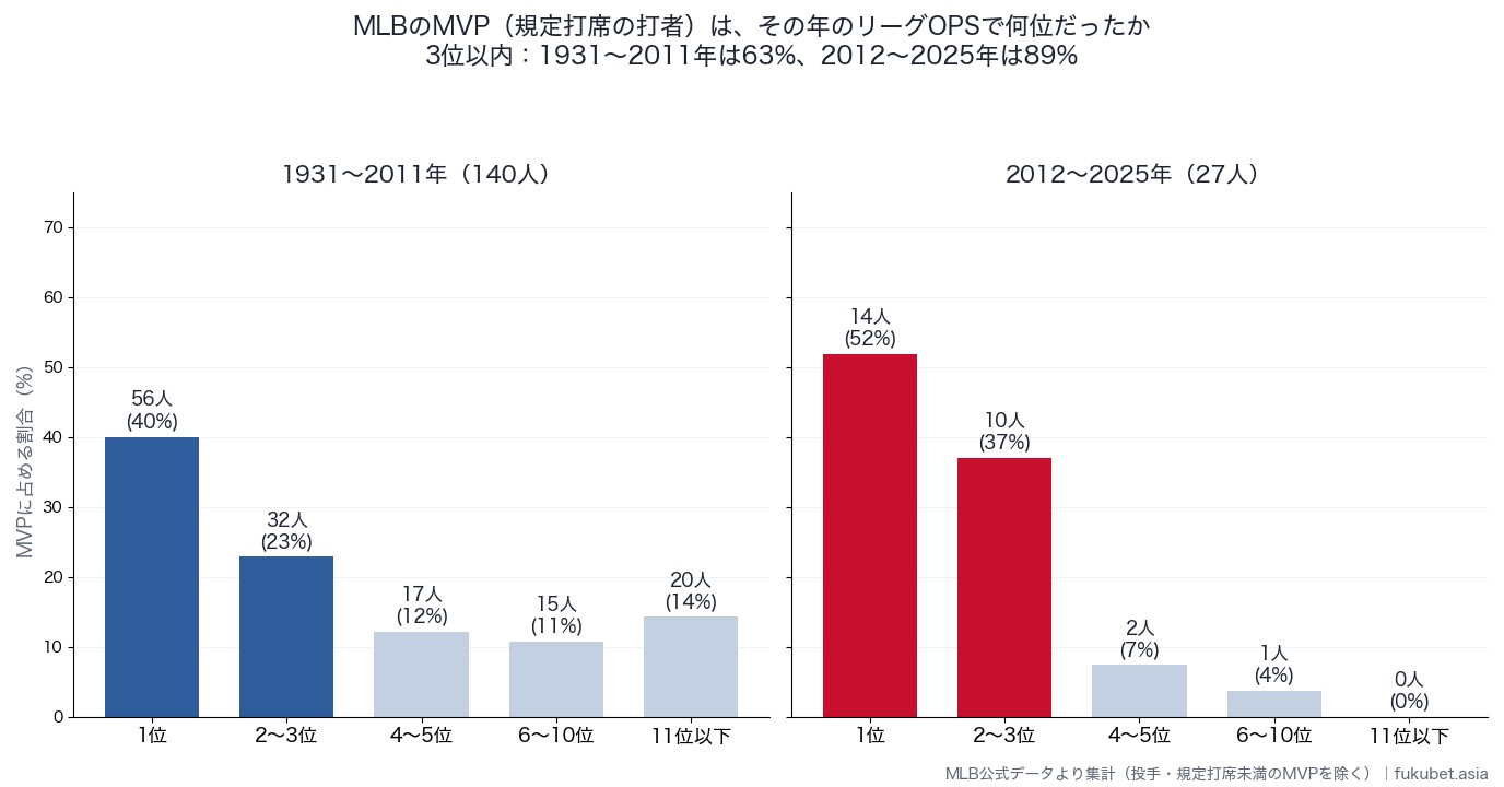 MLBのMVPがその年のリーグOPSで何位だったか（1931〜2011年と2012〜2025年）