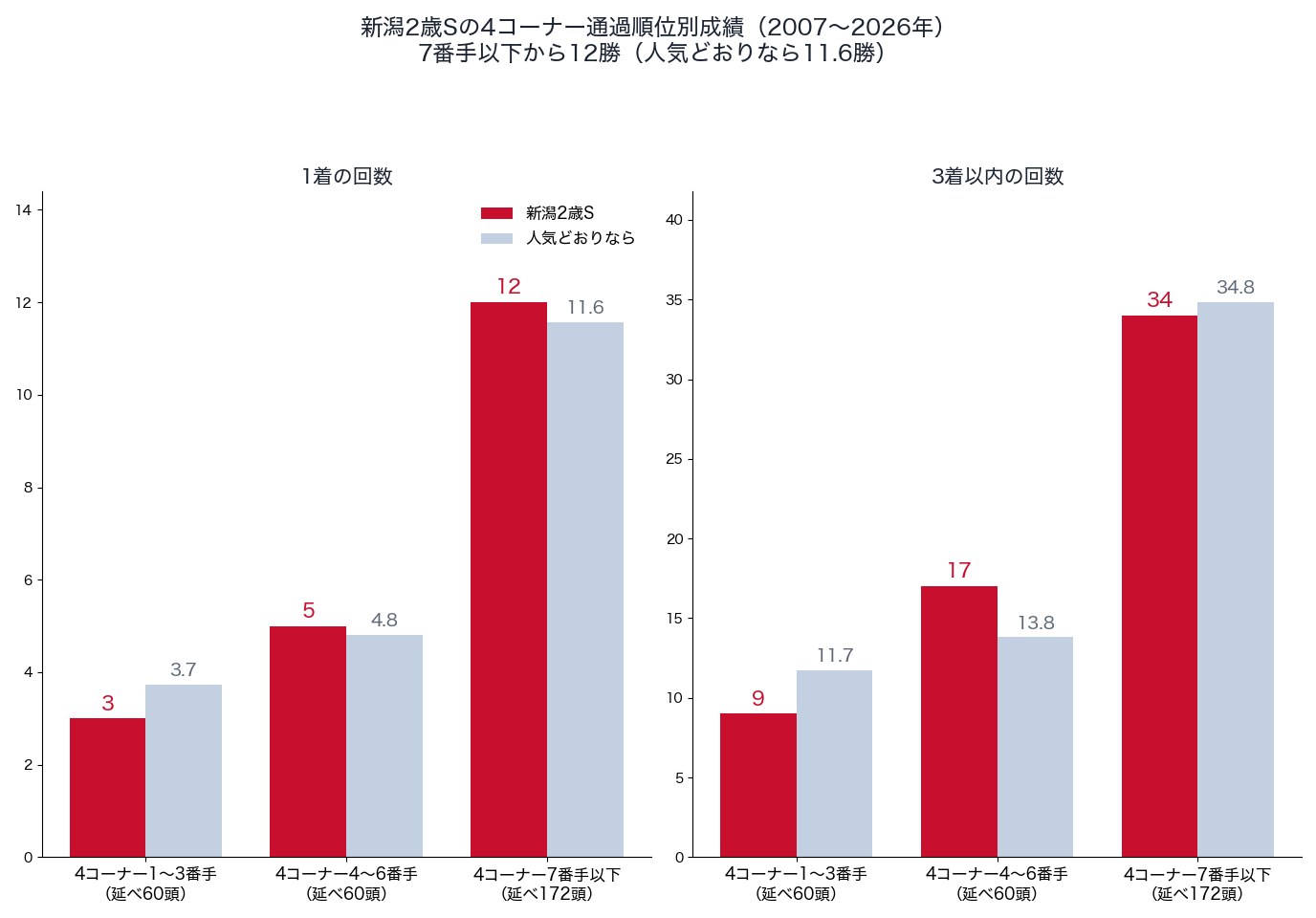 新潟2歳ステークスの4コーナー通過順位別の1着・3着以内の回数と、人気どおりの回数（2007〜2026年）