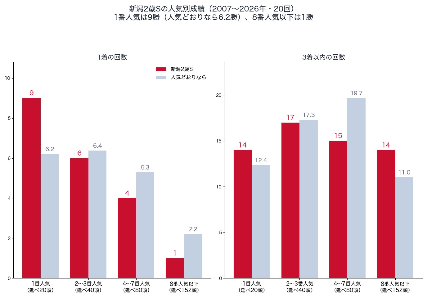 新潟2歳ステークスの人気別の1着・3着以内の回数と、人気どおりの回数（2007〜2026年）
