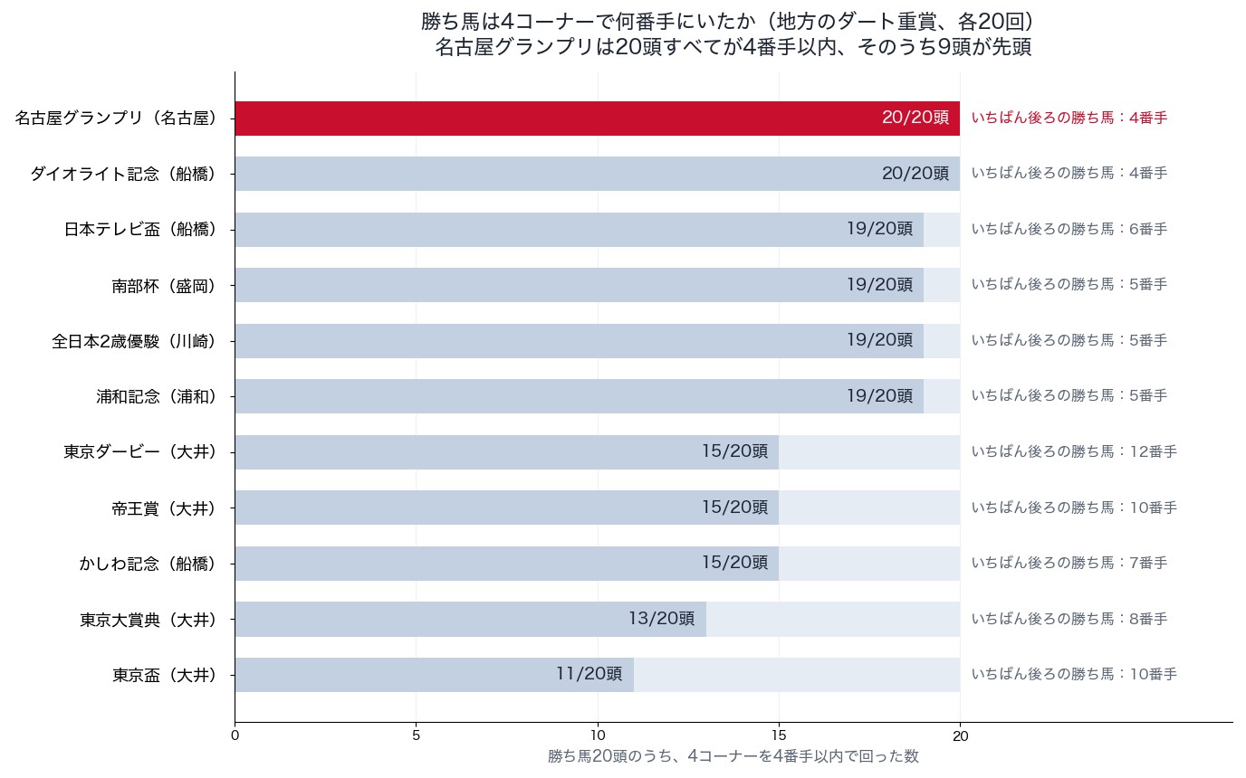 勝ち馬が4コーナーで何番手にいたか（名古屋グランプリと地方のダート重賞、各20回）