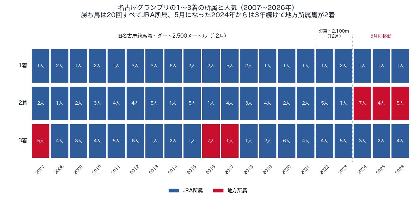 名古屋グランプリの1〜3着の所属と人気（2007〜2026年）