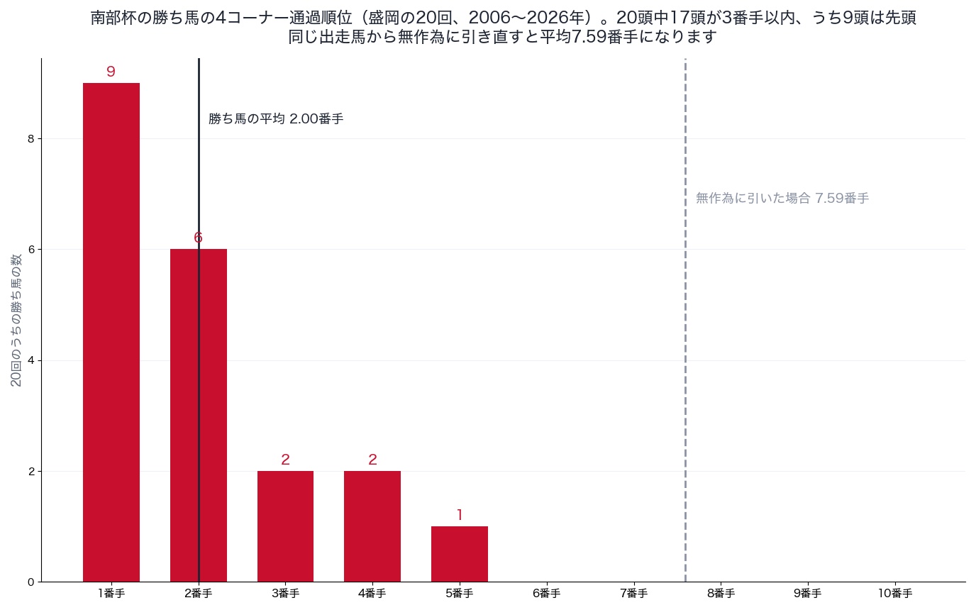南部杯(盛岡の20回)の勝ち馬の4コーナー通過順位