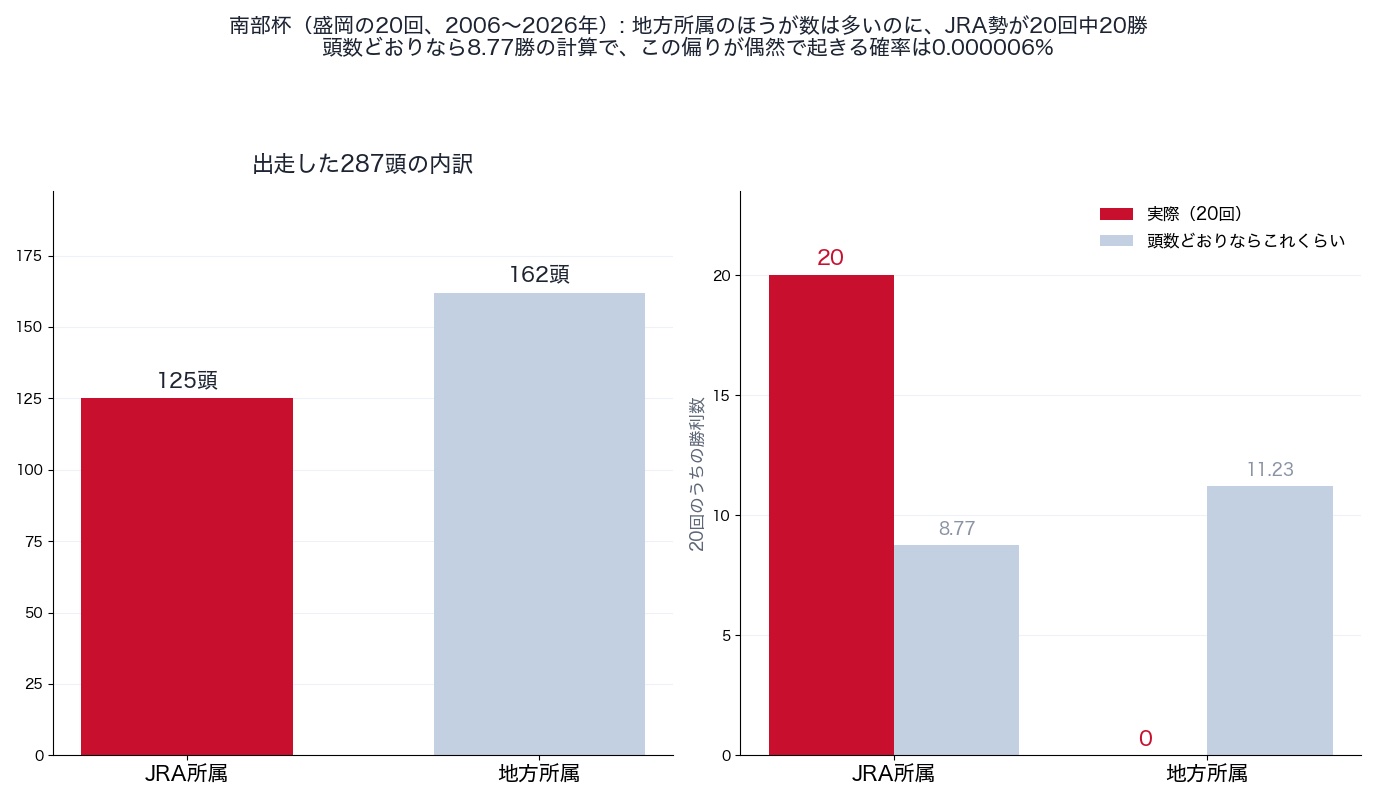 南部杯(盛岡の20回)の出走頭数の所属別内訳と勝利数